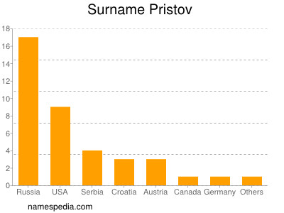 Surname Pristov