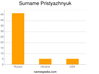 Familiennamen Pristyazhnyuk