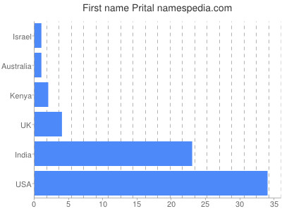 prenom Prital