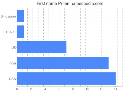 Given name Priten