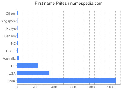 Vornamen Pritesh