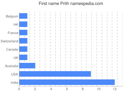 Given name Prith