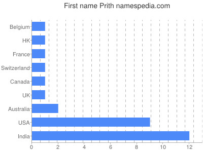 Vornamen Prith