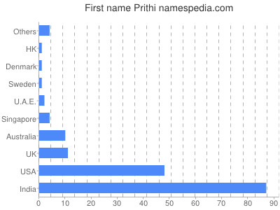 Given name Prithi