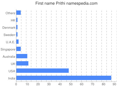 prenom Prithi