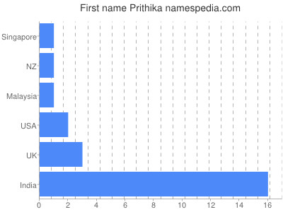 Vornamen Prithika