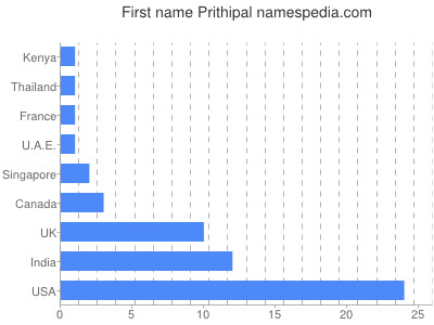Vornamen Prithipal