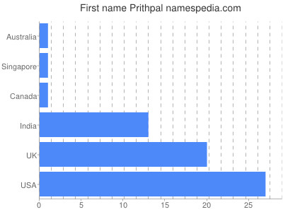 Vornamen Prithpal
