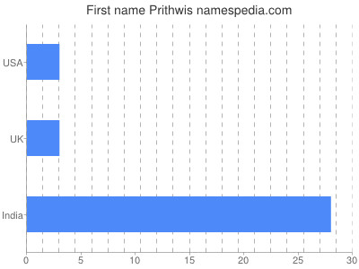 Vornamen Prithwis