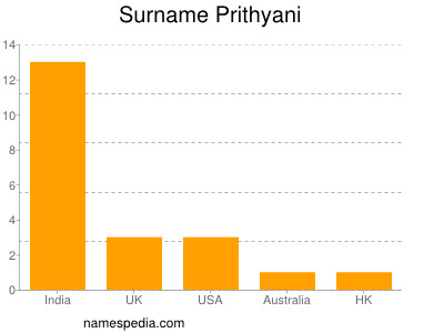 Familiennamen Prithyani