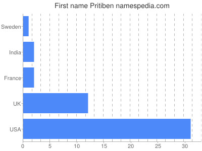 prenom Pritiben