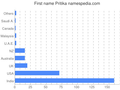 Vornamen Pritika