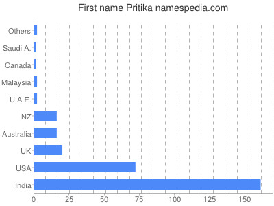 prenom Pritika