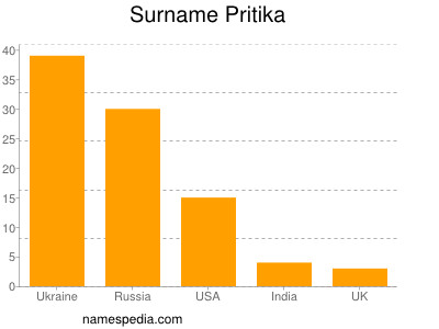 Familiennamen Pritika