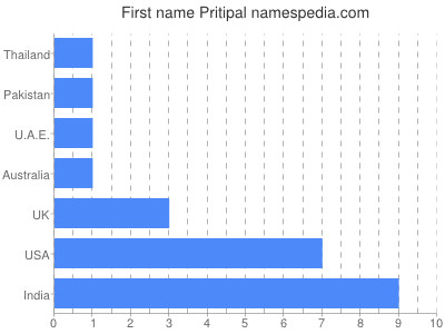 Given name Pritipal