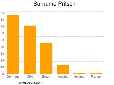 Familiennamen Pritsch