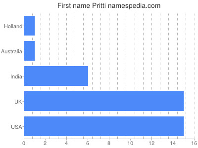 Vornamen Pritti