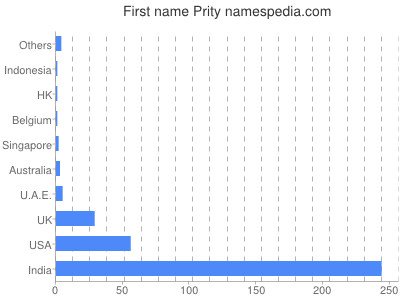 Vornamen Prity