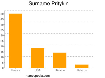 Familiennamen Pritykin