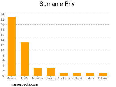 Surname Priv