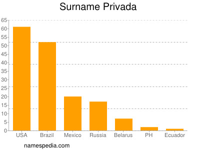 Familiennamen Privada