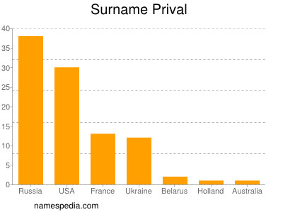 Familiennamen Prival