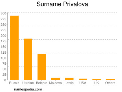 Surname Privalova