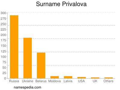 Familiennamen Privalova