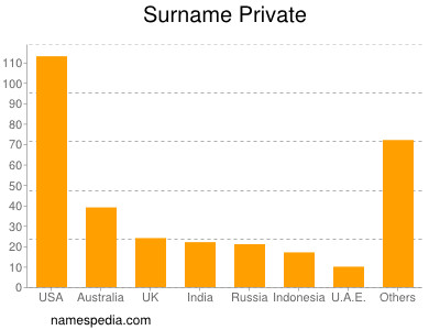 Surname Private