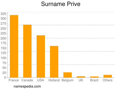 Surname Prive