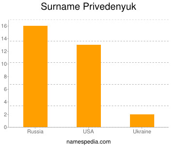 Surname Privedenyuk