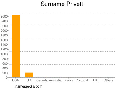 Familiennamen Privett