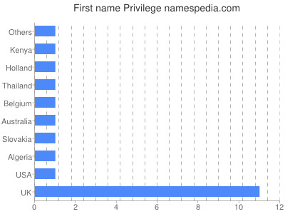 Given name Privilege