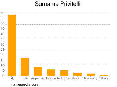 Familiennamen Privitelli