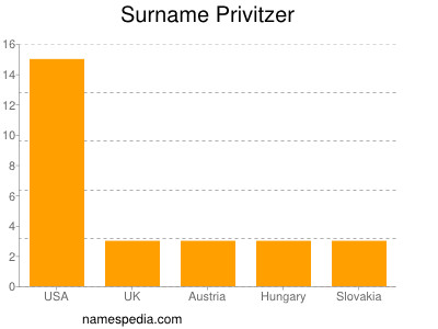 Familiennamen Privitzer