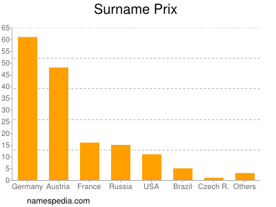 Familiennamen Prix