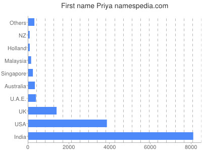 Vornamen Priya