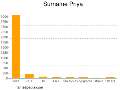 nom Priya