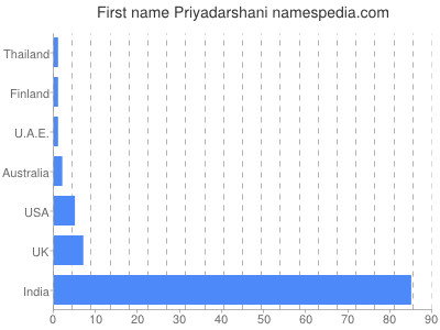 Vornamen Priyadarshani