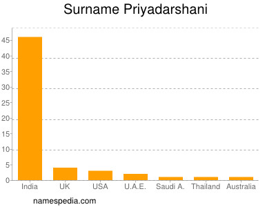 nom Priyadarshani