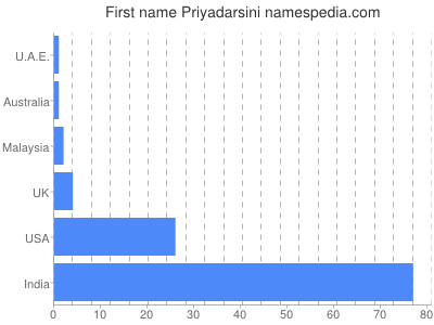 Given name Priyadarsini