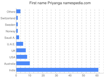 Vornamen Priyanga