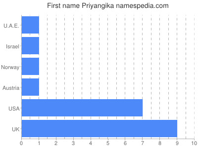 Given name Priyangika