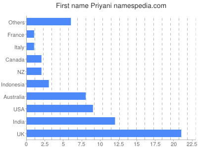 Vornamen Priyani