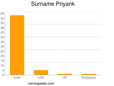 Familiennamen Priyank