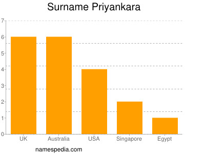 Familiennamen Priyankara