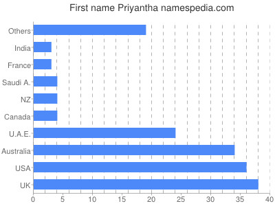 Vornamen Priyantha
