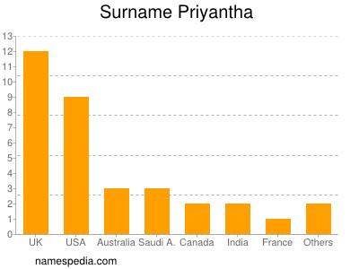 Surname Priyantha