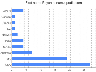 Vornamen Priyanthi