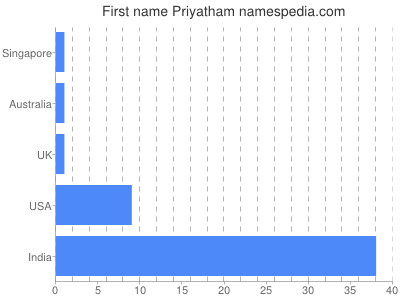 Vornamen Priyatham